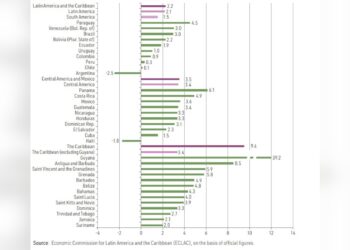 Guyana’s Economic Growth Surpasses Expectations with 39.2% Increase, According to ECLAC