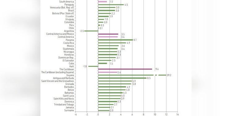 Guyana’s Economic Growth Surpasses Expectations with 39.2% Increase, According to ECLAC